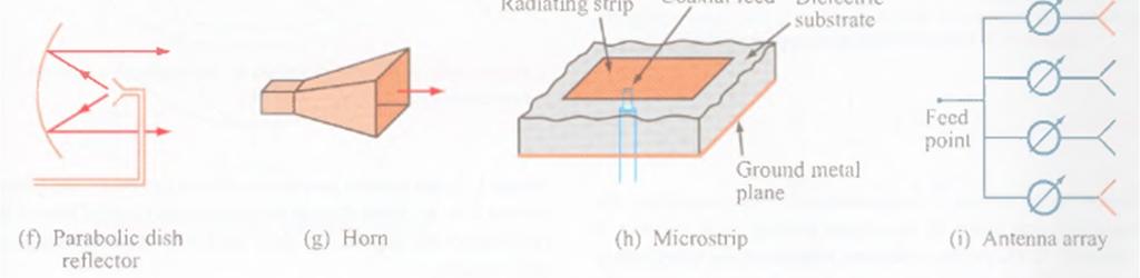 Antenna Basics The radiation properties of an antenna include Its directional radiation pattern The associated