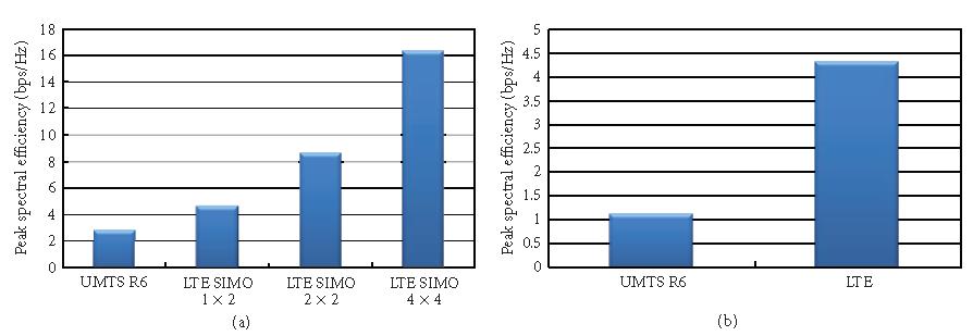 31 Figure 4.5 Link level simulation of throughput versus SINR in LTE downlink [21] Figure 4.