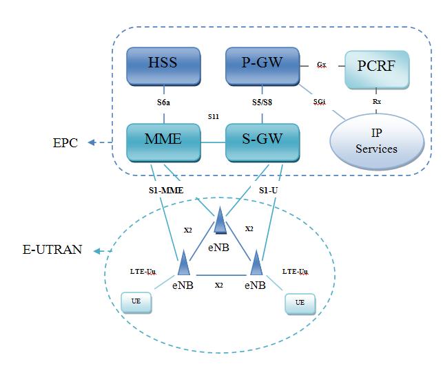 38 Figure 5.1 EPS Architecture [29] P-GW can be considered as an IP anchor which connects UE to the external packet data network.
