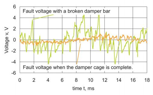 6. Conclusion Fig. 10. The difference voltages of an error-free machine and a defected machine when the machine works in the lock mode. The Fourier analysed voltage curves are shown in Fig. 11.