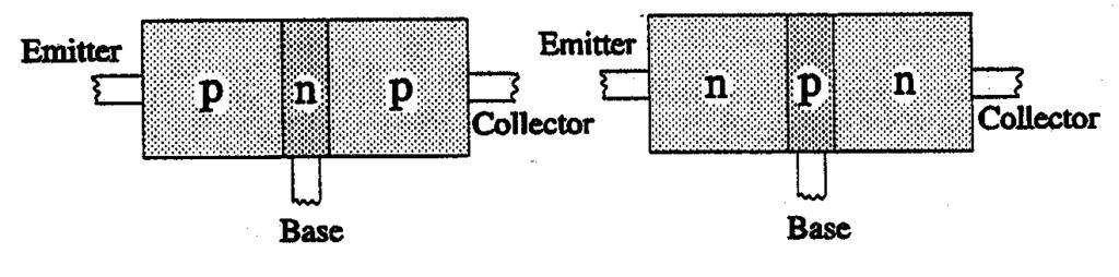 Bipolar Junction Transistors In the construction, a very thin slice of lightly doped p or n type semiconductor (the BASE, B) is sandwiched between two thicker heavily doped materials of the opposite