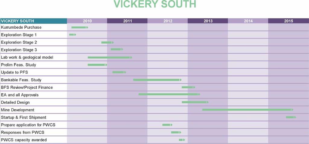 Vickery South Development Timetable