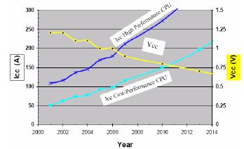 is depicted Figure 2.2 [3]. As shown, the output current requirements for microprocessors are rising while output voltage requirements are falling. Figure 2.2 Current and Voltage Requirements The favored solution to powering microprocessors is through a converter known as Voltage Regulator Module (VRM).