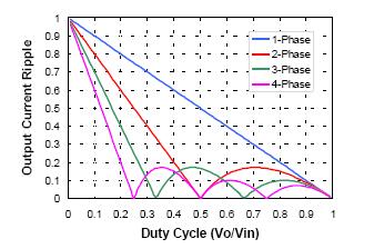 Figure 2.11 Output Current Ripple versus Duty Cycle The graph in Figure 2.