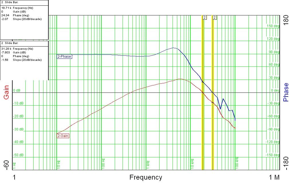 Figure 5.12 Frequency Response at Full Load The phase margin of the proposed topology at full load is 24.34.
