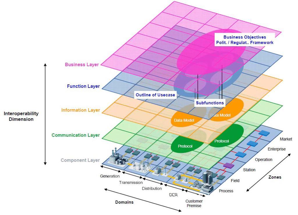 Smart Grid Architecture Model