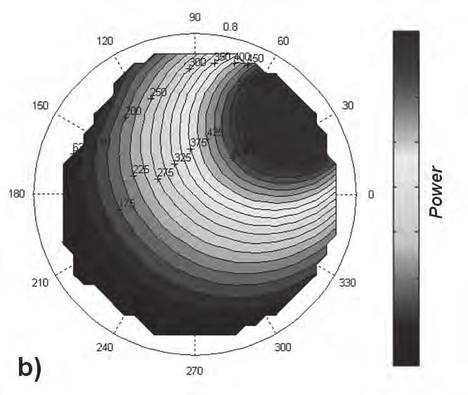 Data in Figure 4b was collected with no active power regulation (open-loop) showing the center of the profile well removed from 50 ohms.