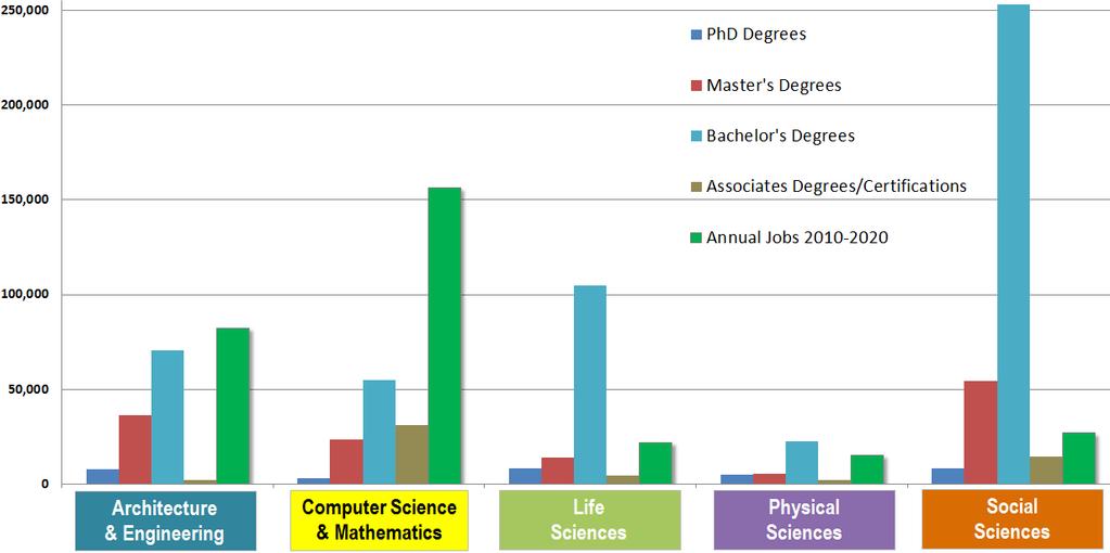 Where the STEM Jobs Will Be Degrees vs. Jobs Annually Sources: Degree data are calculated from the National Science Foundation (NSF), Science and Engineering Indicators 2012, available at http://www.
