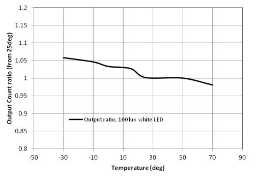 Figure 5 : Output count ratio versus temperature Lux Formula Refer to ppendix for