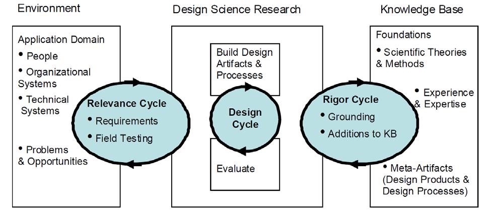 Hevner (2007) notes that, in the design cycle, the requirements are input from the relevance cycle and the design and evaluation theories and methods are drawn from the rigor cycle. (p. 91).