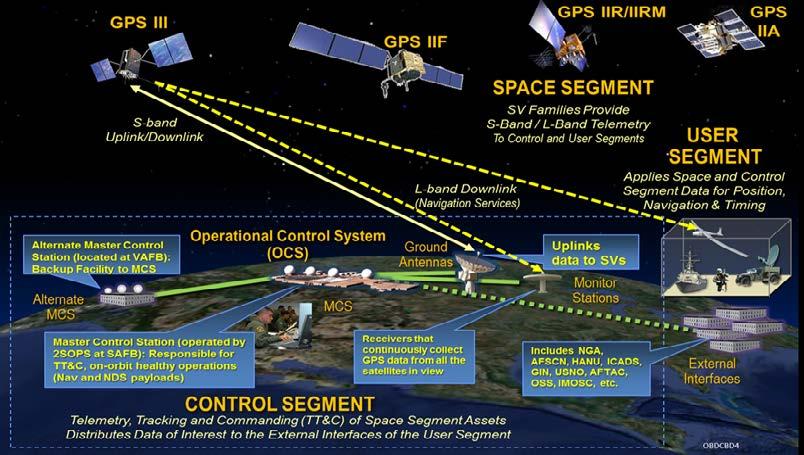 Contingency Operations (COps) Contingency Operations (COps) provides limited operations of GPS IIIs until OCX Block 1 delivery Legacy signal operations Test-only support for modernized signals RTO