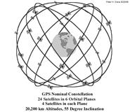 GPS Nominal Constellation Satellite Orbits Simplified Representation Control Segment Control