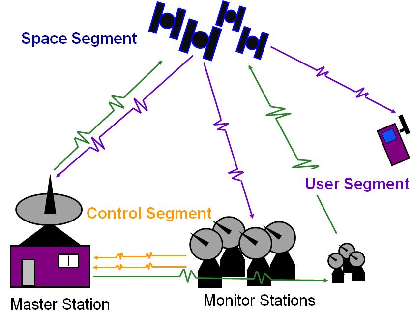 The three segments of GNSS Ground antennas 11 GNSS Technologies 11.1.2016 heidi.