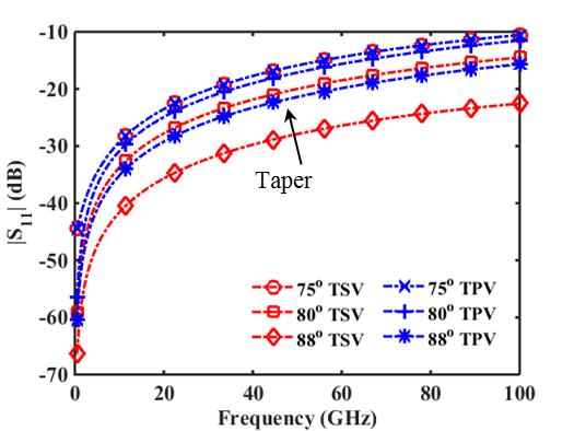 Figure 12. S 11 Magnitude as a function of frequency for 75 o, 80 o and 85 o tapered TSVs in lossy silicon. Figure 14.