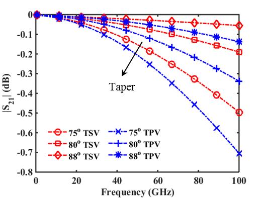 S 21 Magnitude as a function of frequency for 75 o, 80 o and 85 o tapered TSVs in lossy silicon. silicon. B. S-Parameters In addition to the impedance, the S-parameters were simulated from 0.