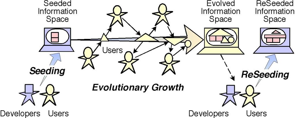 Figure 4: The Seeding, Evolutionary Growth, and Reseeding Process Model The SER model provides a framework that supports social creativity through supporting individual creativity.