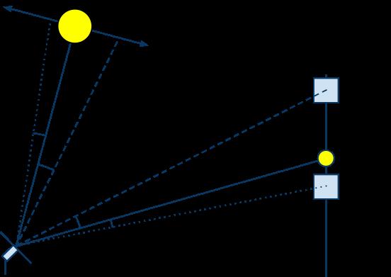 The intensity of light seen by each camera is a function of the spot s coordinates in the camera plane. Here, the squares are cameras and the small circle is the spot.