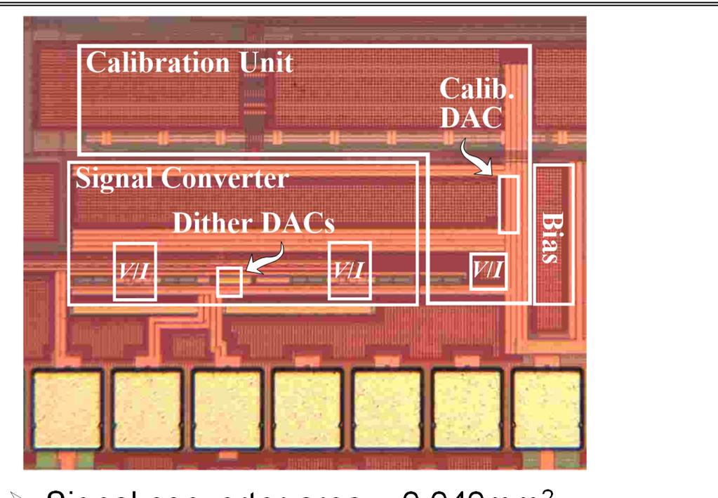 Die Photograph Signal converter area = 0.040mm 2 Calibration unit area = 0.060mm 2 I and Q ADCs share one calibration unit Area per converter = 0.