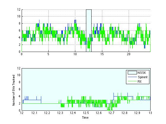 Figure 15: EDU Position Error The EDU GPS receiver sometimes tracked fewer and sometimes tracked more SVs than theoretically predicted possible based on the truth data as shown in Figure 16.