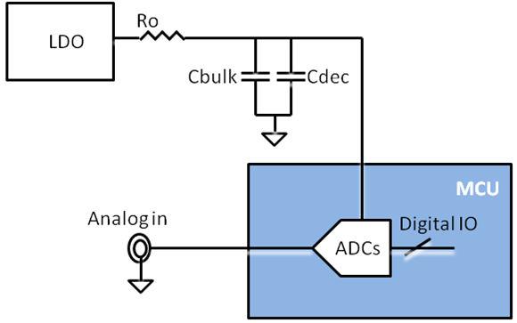 Figure 6. Voltage reference and buffer driving ADCs in SoC Figure 7. Linear voltage regulator driving ADCs in SoC 2.