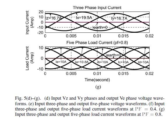 IV. EXPERIMENTAL RESULTS This section elaborates the experimental setup and the results obtained by using the designed three- to five-phase transformation system.