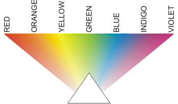 Color Theory Note: This class deals with color as it relates to pigments, not to light. This is the spectrum of the rainbow.