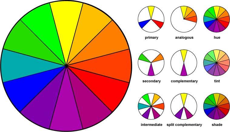 Secondary colors are created by mixing two of the primary colors. Tertiary, or intermediate, colors are mixtures of adjacent secondary colors.