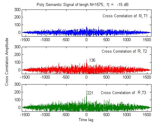 Fig. 6 Noise and Doppler performance of poly-semantic sequences at different Doppler phase shifts (φ d ) and fixed of 0 db. Fig.
