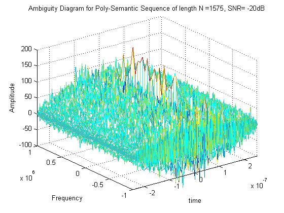 (d) Fig. 10 shows the ambiguity diagram for poly-semantic sequences of length 1575 with no noise with SNR of -10dB (c) with SNR of -15dB and (d) with SNR of -20dB. VI.