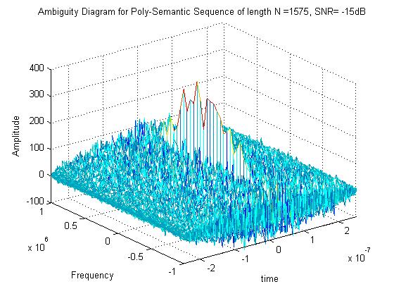(c) (d) Figure 12. shows the ambiguity diagram for poly-semantic sequences of length 1575 (a) with no noise (b) with SNR of -10dB (c) with SNR of -15dB and (d) with SNR of -20dB. 6.