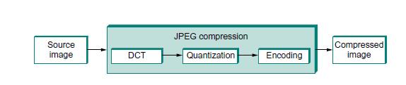 Fig (2) Block diagram of JPEG compression DCT Phase DCT is a transformation closely related to the fast Fourier transform (FFT).