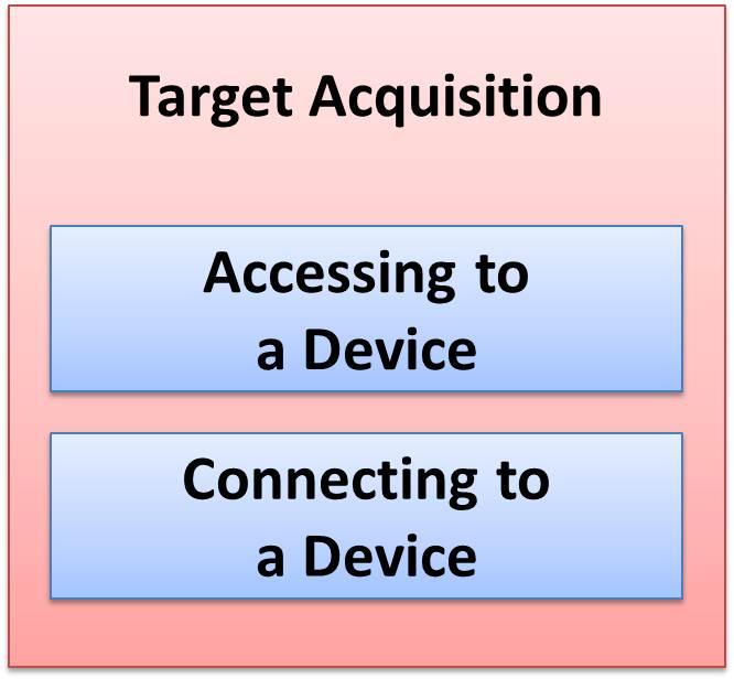 Chapter 1. Introduction 10 Figure 1.3: Decomposed interactions in target acquisition. Figure 1.4: The position of Target Acquisition in applications in augmented space.