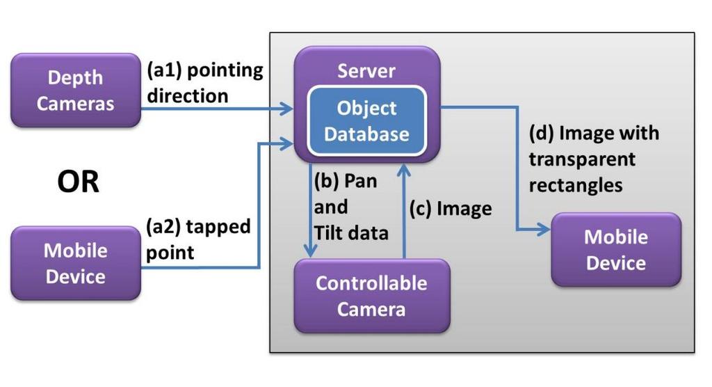 Chapter 3. Selection in Augmented Space 57 Figure 3.9: Architecture of the implementation. 3.4.2 Overview Figure 3.