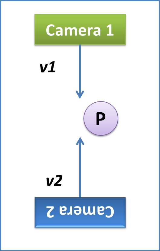 Chapter 3. Selection in Augmented Space 60 Figure 3.12: A point (P) between two cameras. 2 s coordinate or vice versa. Therefore, finding a matrix M in Equation 3.