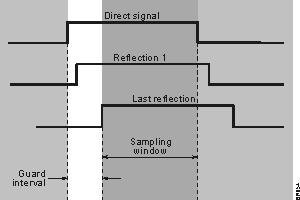 there is no interference contribution. Fig 4: OFDM Spectrum One requirement of the OFDM transmitting and receiving systems is that they must be linear.