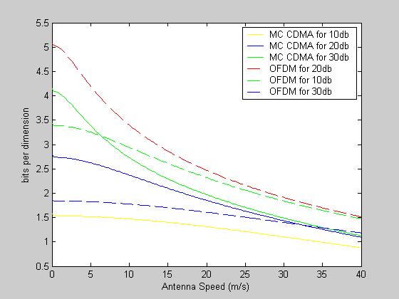 Vol. 25, 2 Comparisons of capacity for MC-CDMA and OFDM Figure 5.