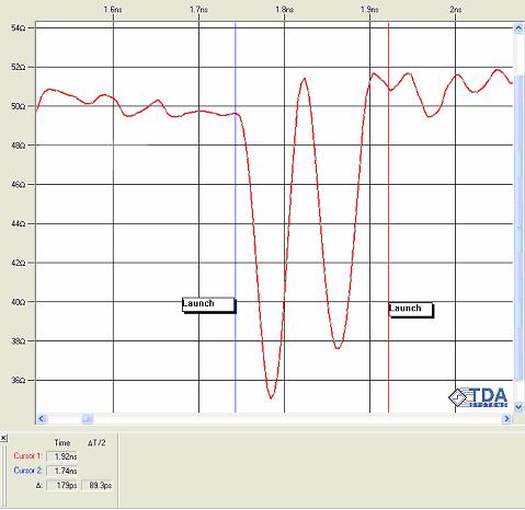 Impedance Profiles Figure 2: