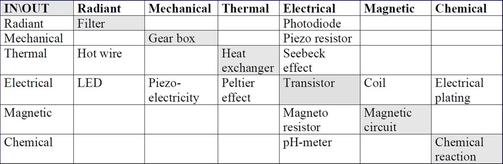 TRANSDUCER TYPES : Transducer Transistor Thermocouple ph meter LED display LCD display Coil Magnetoresistor Photoconductor Type description Modulating shape transducer Self-generating input
