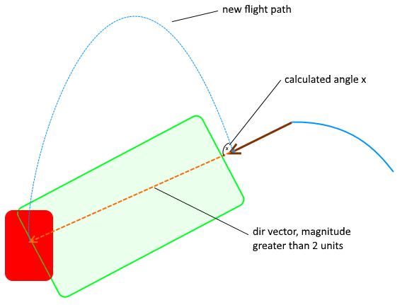rotating the spear are can be found and a new rotation quaternion can be created. Angle x will be equal to θ. Quaternion newrot = Quaternion.