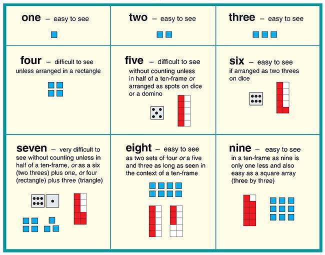 Ten Frame Pattern Cards Although student s earliest experiences with number operations are based upon counting, they must internalize number knowledge and eliminate the need to count in every number