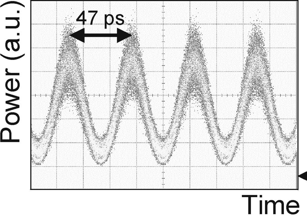 Typically a sensitivity improvement of about 2-3 db in OSNR can be obtained through RZ pulse carving.