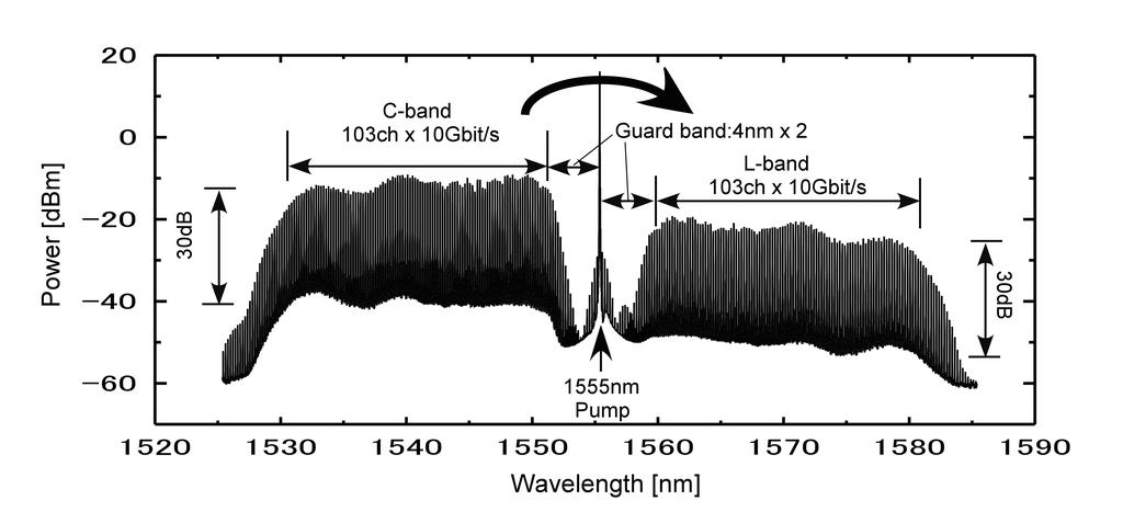 4.2. MEDIA Figure 4.6: Output spectrum of the PPLN waveguide. Conversion of 103x10Gbit/s NRZ-ASK from the C-band to the L-band (from Yamawaku et al. [94]. 4.2.4 Aluminum gallium arsenide Instead of a LiNbO 3 crystal, OPC through DFG can be realized as well with aluminum gallium arsenide (AlGaAs) on a gallium arsenide (GaAs) substrate [86].