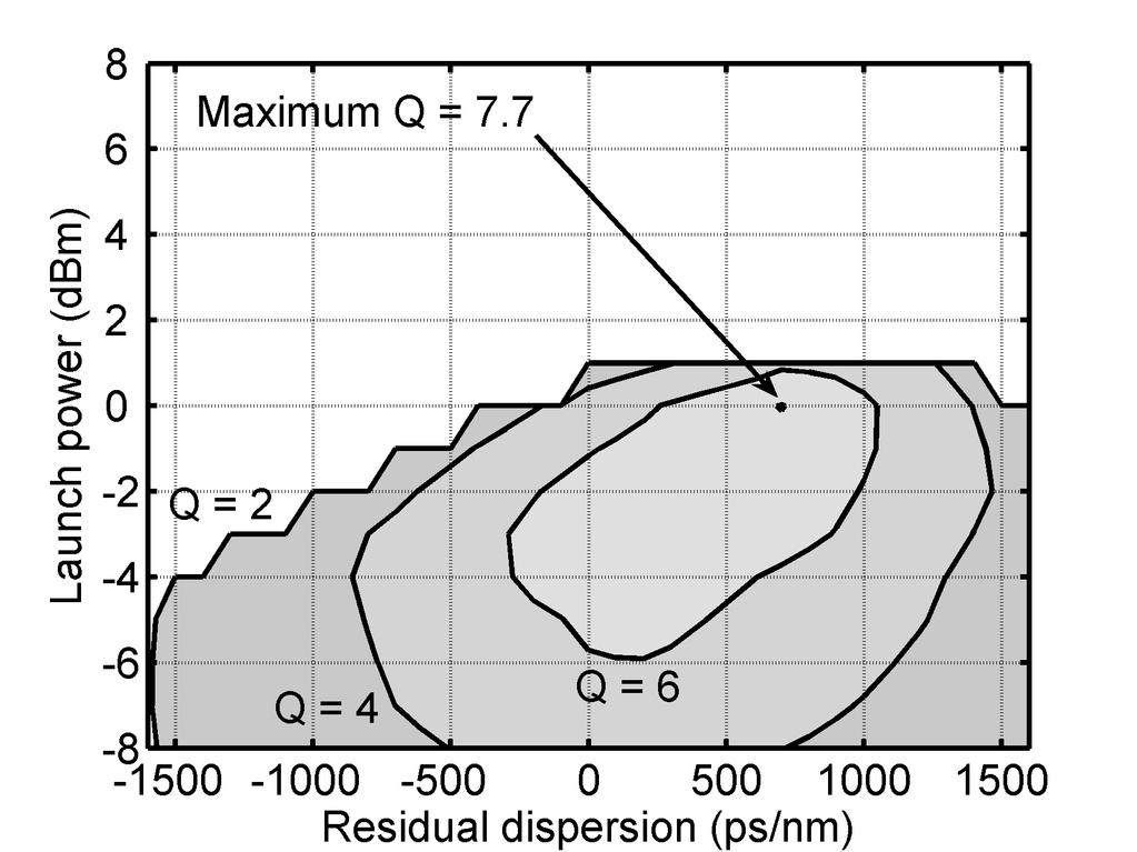 5.1. XPM-LIMITED 10-GBIT/S ASK TRANSMISSION (a) (b) Figure 5.