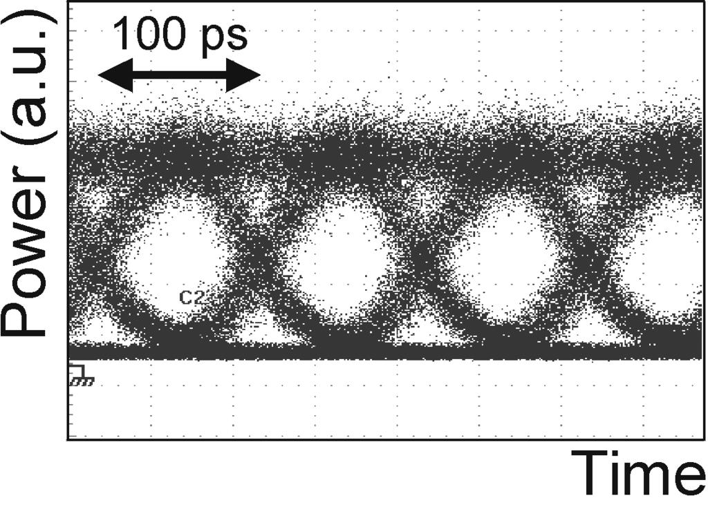 2 nm BPF) the BER is assessed with a BER tester. Figure 5.11 shows the back-to-back eye diagram as well as the eye diagram after 400-km and 800-km transmission (WDM, 25-GHz spacing).