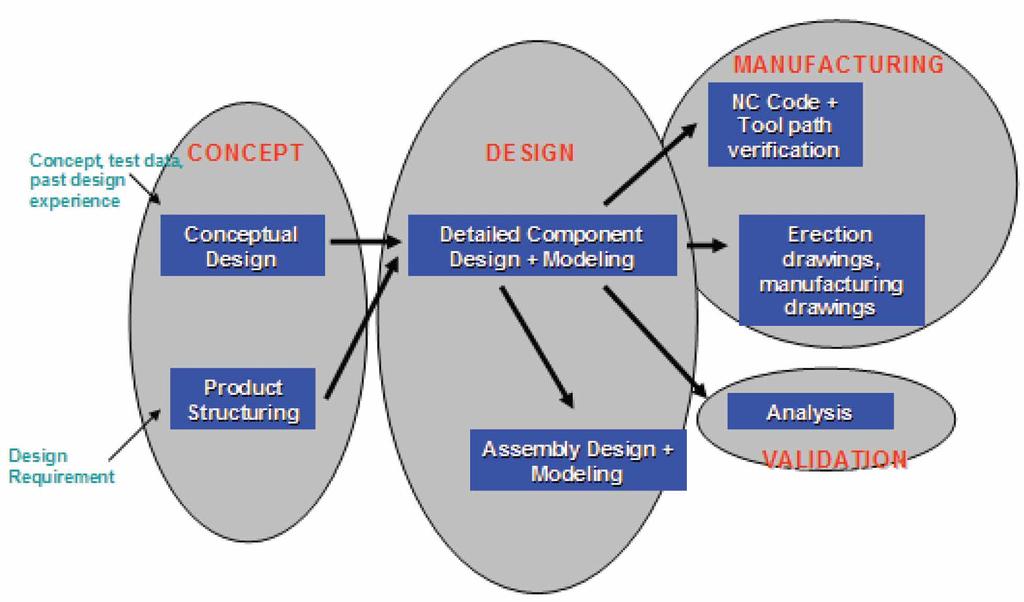 Description of CAD & Design Automation Model With the influx of highly sophisticated CAD and PDM, PLM software, automation has become relatively simpler.