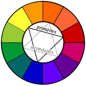 28 A color wheel is an arrangement of twelve colors, both primary and secondary colors and their combinations. It shows the relationship of the colors to one another. Figure 23 Color Wheel 2.