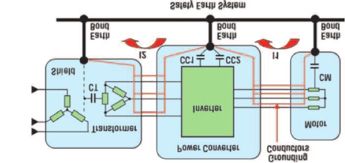 If symmetrical grounding conductors and an overall EMI shield are not used, EMC - EMI problems are very likely to occur.