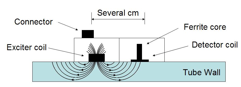 Technical Paper Technology Page 2 Figure 1. Principle of the remote field eddy current technique This exciter current causes an electromagnetic field to be induced in the weld seam.