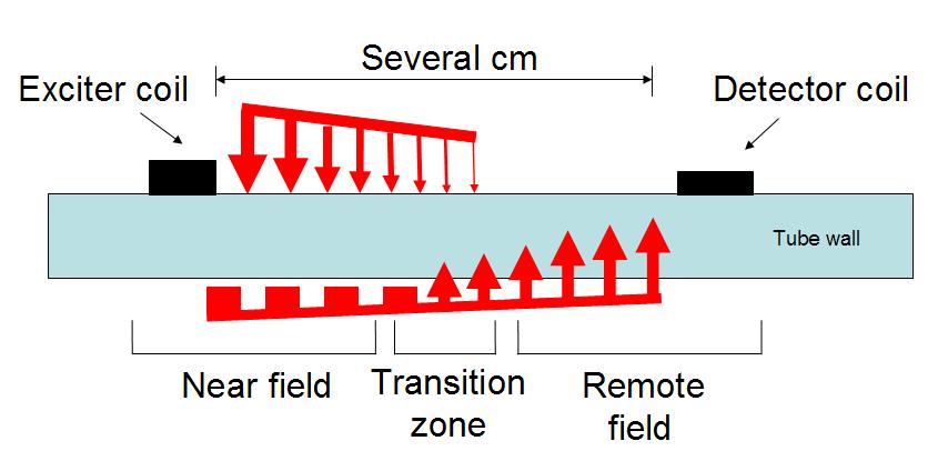 The eddy currents induced in the tube wall generate a secondary field that is much weaker than the primary field located directly at the exciter coil.