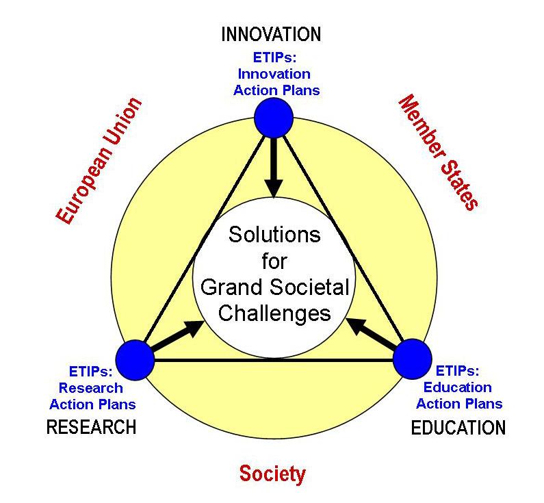 Addressing Grand Societal Challenges through European Technology and Innovation Platform (ETIP) 3.